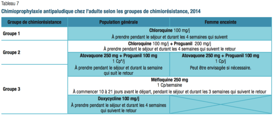 chimioprophylaxie paludisme